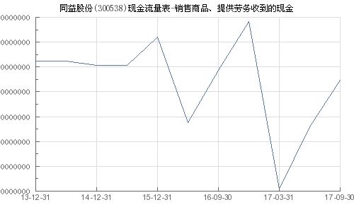 同益股份 300538 銷(xiāo)售商品 提供勞務(wù)收到的現(xiàn)金