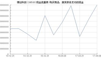 博創(chuàng)科技 300548 購(gòu)買(mǎi)商品 接受勞務(wù)支付的現(xiàn)金