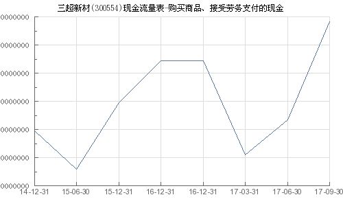 三超新材 300554 購買商品 接受勞務支付的現金