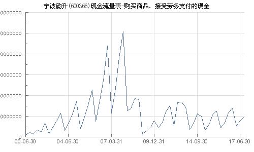 寧波韻升 600366 購(gòu)買(mǎi)商品 接受勞務(wù)支付的現(xiàn)金