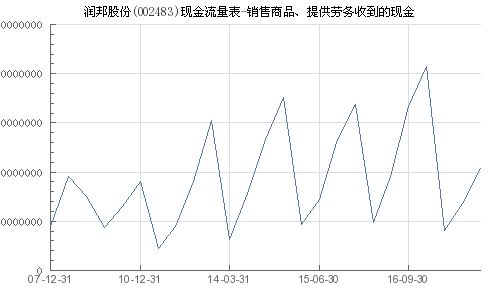 潤(rùn)邦股份 002483 銷(xiāo)售商品 提供勞務(wù)收到的現(xiàn)金