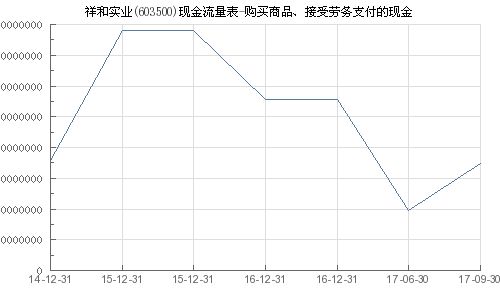 祥和實業 603500 購買商品 接受勞務支付的現金
