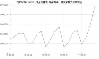 飛凱材料 300398 購(gòu)買(mǎi)商品 接受勞務(wù)支付的現(xiàn)金