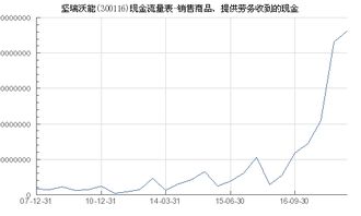 堅(jiān)瑞沃能 300116 銷(xiāo)售商品 提供勞務(wù)收到的現(xiàn)金