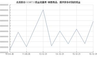 兆信股份 430073 銷售商品 提供勞務收到的現(xiàn)金