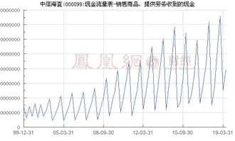 中信海直 000099 銷售商品 提供勞務收到的現(xiàn)金