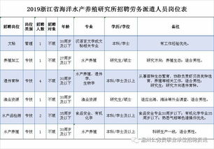 浙江省海洋水產(chǎn)養(yǎng)殖研究所公開招聘勞務派遣人員公告