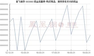 音飛儲存 603066 購買商品 接受勞務(wù)支付的現(xiàn)金
