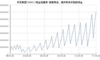 東百集團(tuán) 600693 銷售商品 提供勞務(wù)收到的現(xiàn)金