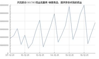 風范股份 601700 銷售商品 提供勞務收到的現(xiàn)金