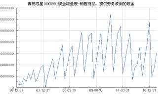 青島雙星 000599 銷售商品 提供勞務(wù)收到的現(xiàn)金